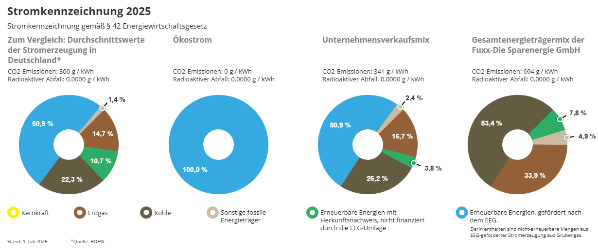 Stromkennzeichnung